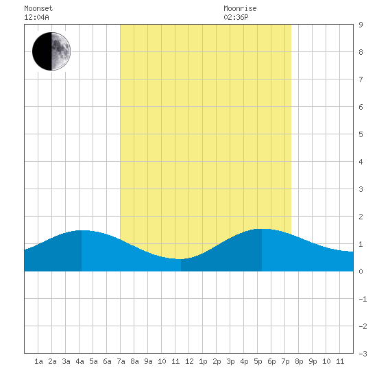 Elliott Key Harbor tide chart for Wednesday, September 11, 2024