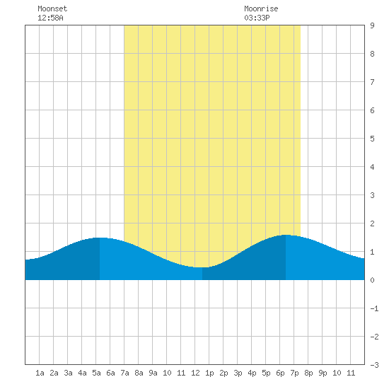 Elliott Key Harbor tide chart for Thursday, September 12, 2024