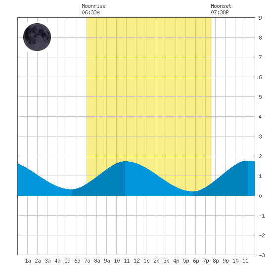 Elliott Key Harbor tide chart for Monday, September 2, 2024