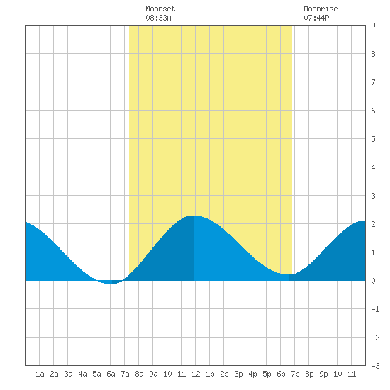 Elliott Key Harbor tide chart for Friday, October 18, 2024