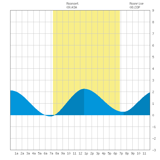 Elliott Key Harbor tide chart for Saturday, October 19, 2024
