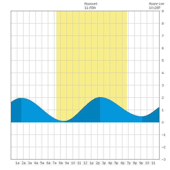 Elliott Key Harbor tide chart for Monday, October 21, 2024