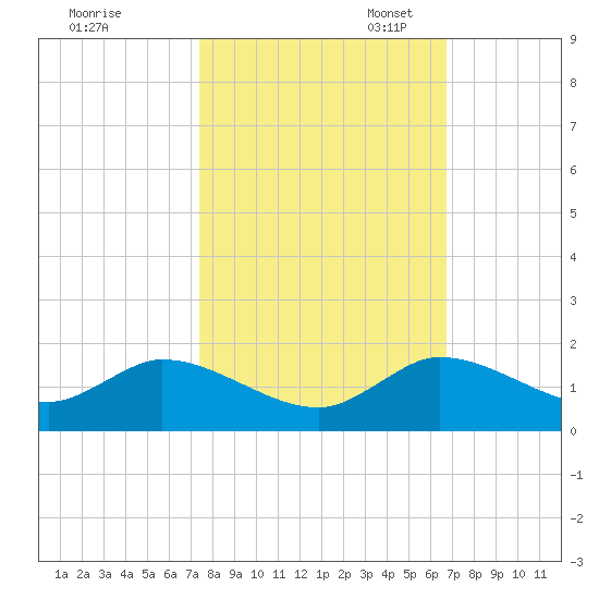 Elliott Key Harbor tide chart for Friday, October 25, 2024