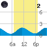 Elliott Key Harbor tide chart for Wednesday, October 2, 2024