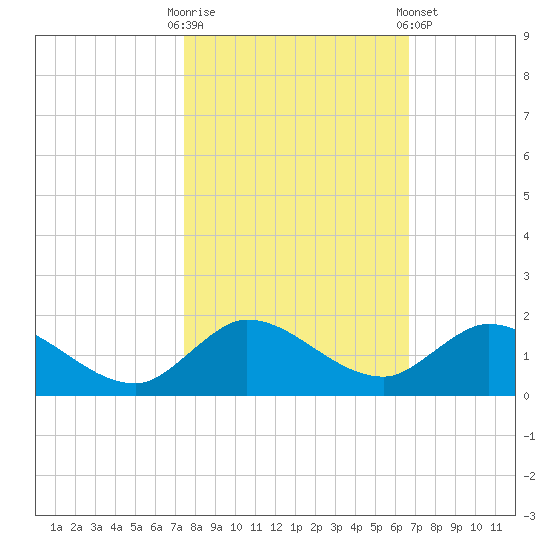 Elliott Key Harbor tide chart for Thursday, October 31, 2024