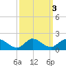 Elliott Key Harbor tide chart for Thursday, October 3, 2024