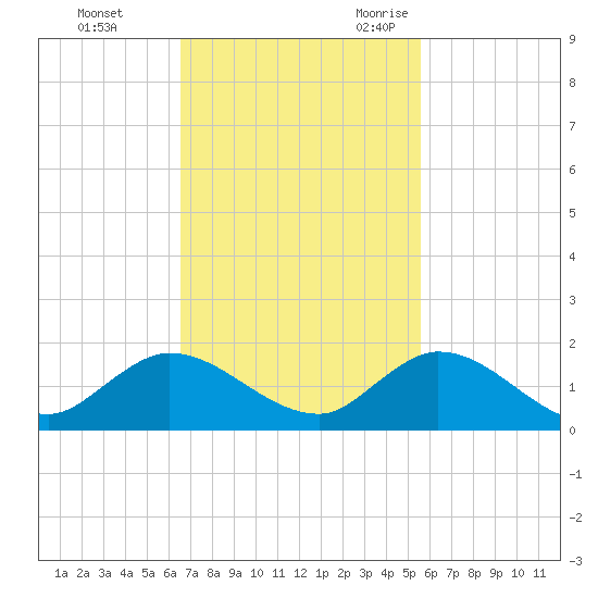 Elliott Key Harbor tide chart for Monday, November 11, 2024