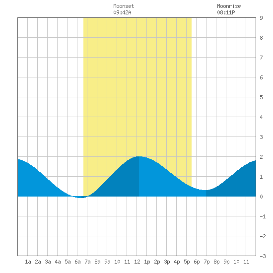 Elliott Key Harbor tide chart for Monday, November 18, 2024