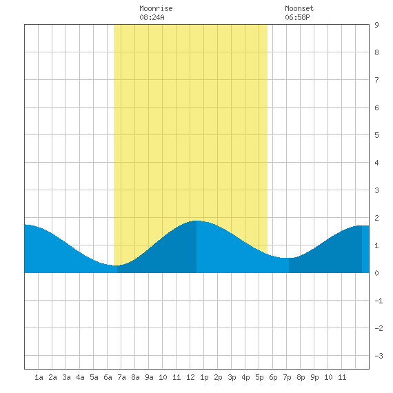 Elliott Key Harbor tide chart for Sunday, November 3, 2024