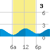 Elliott Key Harbor tide chart for Sunday, November 3, 2024