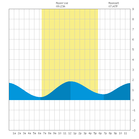 Elliott Key Harbor tide chart for Monday, November 4, 2024