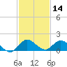 Elliott Key Harbor tide chart for Saturday, December 14, 2024