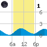 Elliott Key Harbor tide chart for Sunday, December 1, 2024