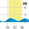 Elliott Key Harbor tide chart for Saturday, December 28, 2024