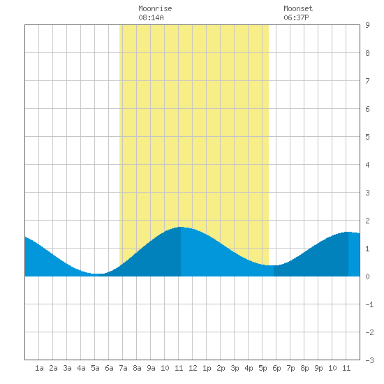 Elliott Key Harbor tide chart for Monday, December 2, 2024