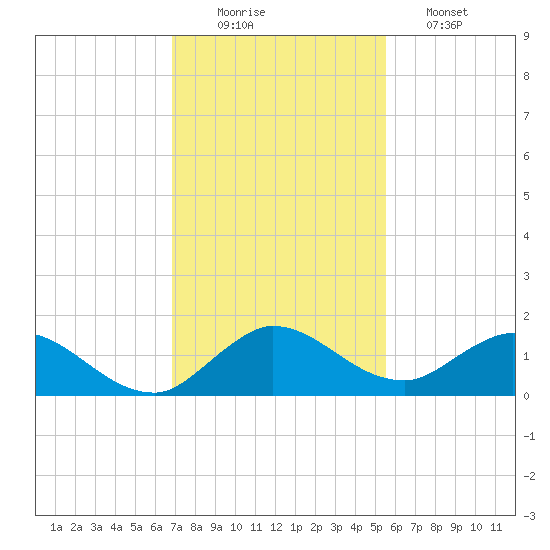 Elliott Key Harbor tide chart for Tuesday, December 3, 2024