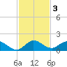 Elliott Key Harbor tide chart for Tuesday, December 3, 2024