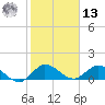 Elliott Key Harbor tide chart for Monday, January 13, 2025