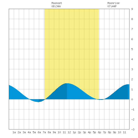 Elliott Key Harbor tide chart for Wednesday, January 15, 2025