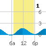Elliott Key Harbor tide chart for Wednesday, January 1, 2025
