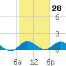 Elliott Key Harbor tide chart for Tuesday, January 28, 2025