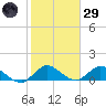 Elliott Key Harbor tide chart for Wednesday, January 29, 2025