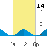 Elliott Key Harbor tide chart for Friday, February 14, 2025