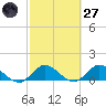 Elliott Key Harbor tide chart for Thursday, February 27, 2025