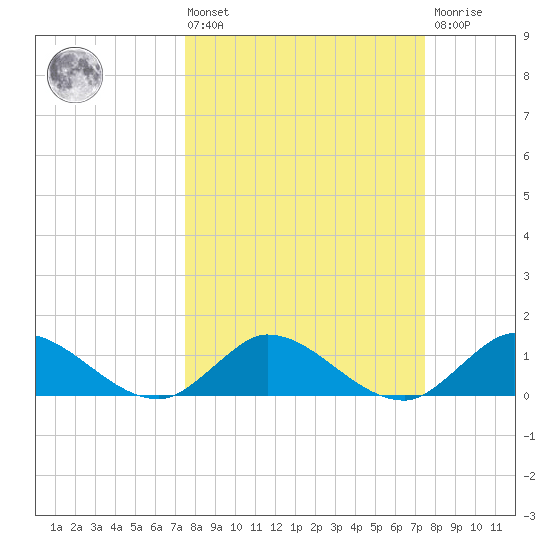 Elliott Key Harbor tide chart for Friday, March 14, 2025
