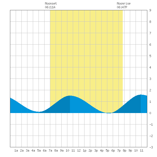 Elliott Key Harbor tide chart for Friday, April 11, 2025