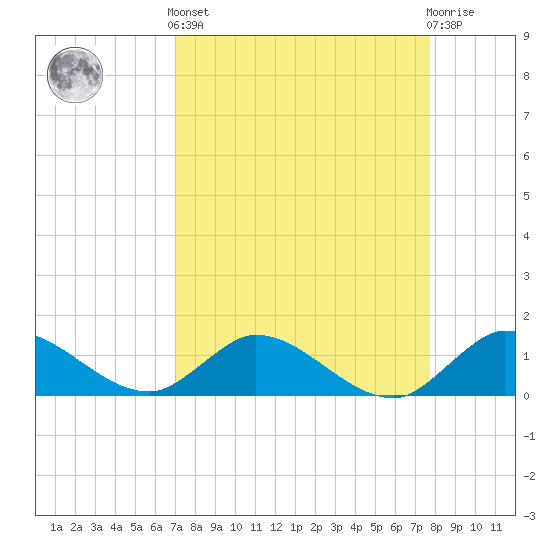 Elliott Key Harbor tide chart for Saturday, April 12, 2025
