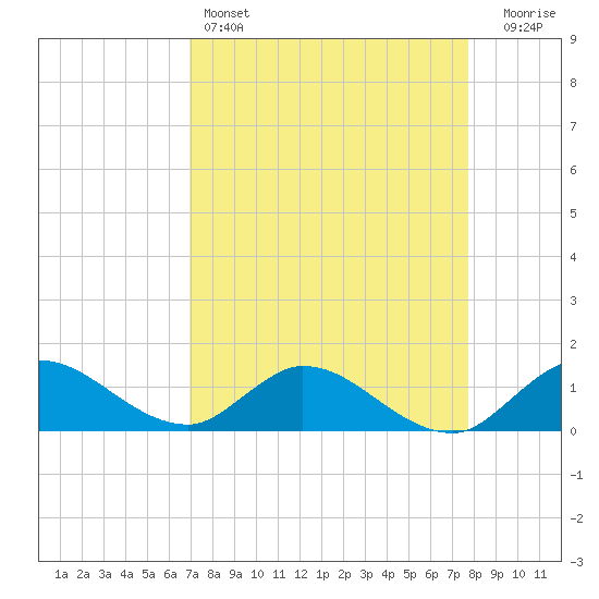 Elliott Key Harbor tide chart for Monday, April 14, 2025