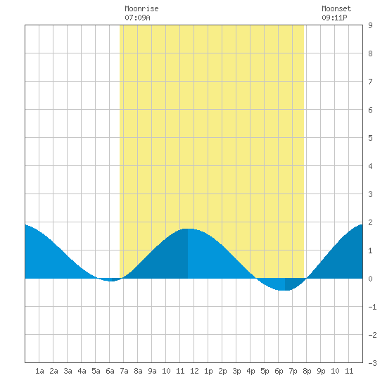 Elliott Key Harbor tide chart for Monday, April 28, 2025