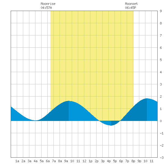 Elliott Key Harbor tide chart for Sunday, May 25, 2025