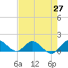 Elliott Key Harbor tide chart for Tuesday, May 27, 2025