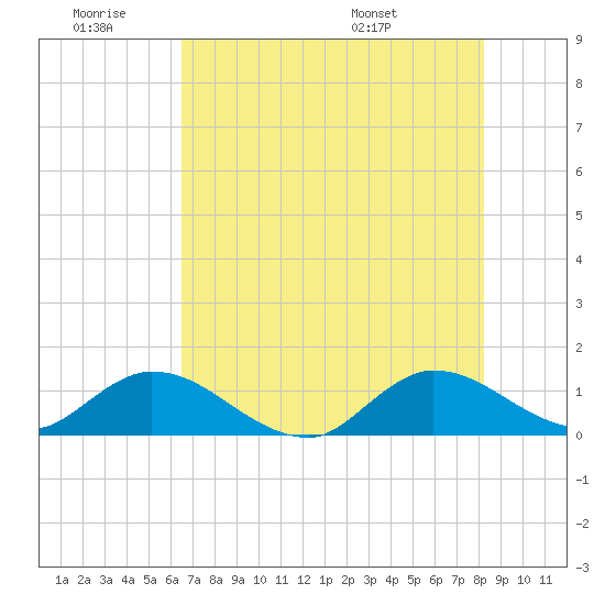 Elliott Key Harbor tide chart for Thursday, June 19, 2025