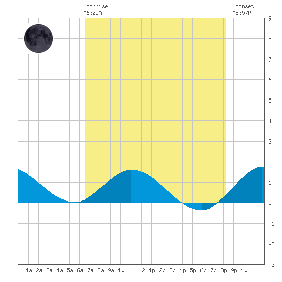 Elliott Key Harbor tide chart for Wednesday, June 25, 2025
