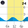 Elliott Key Harbor tide chart for Thursday, July 24, 2025