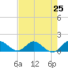 Elliott Key Harbor tide chart for Friday, July 25, 2025