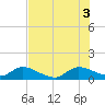 Elliott Key Harbor tide chart for Thursday, July 3, 2025