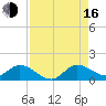 Elliott Key Harbor tide chart for Saturday, August 16, 2025