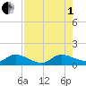 Elliott Key Harbor tide chart for Friday, August 1, 2025