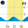 Elliott Key Harbor tide chart for Saturday, August 23, 2025
