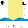 Elliott Key Harbor tide chart for Sunday, August 31, 2025