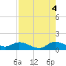 Elliott Key Harbor tide chart for Monday, August 4, 2025