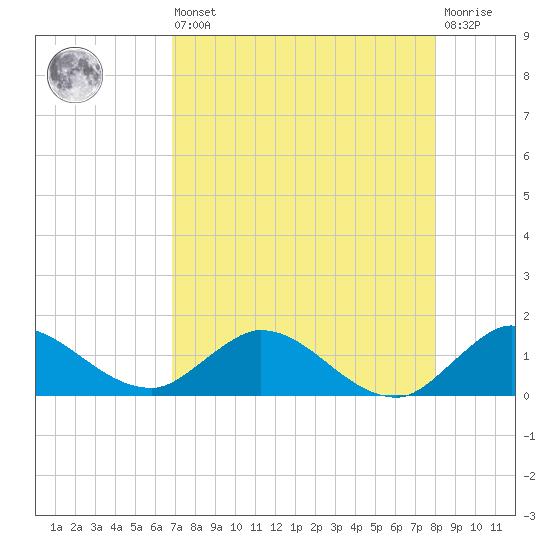 Elliott Key Harbor tide chart for Saturday, August 9, 2025