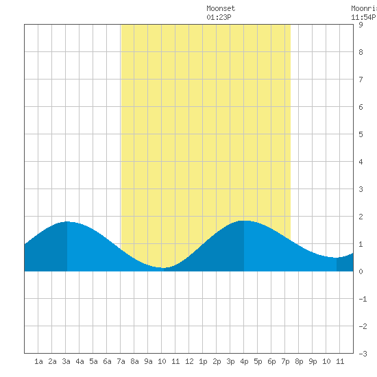 Elliott Key Harbor tide chart for Saturday, September 13, 2025