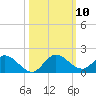 Elliott Key Harbor tide chart for Friday, October 10, 2025