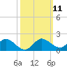 Elliott Key Harbor tide chart for Saturday, October 11, 2025