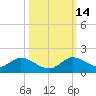 Elliott Key Harbor tide chart for Tuesday, October 14, 2025